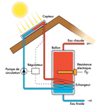 Chauffe-eau solaire